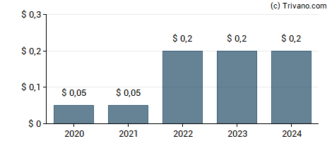 Dividend van NOV Inc.