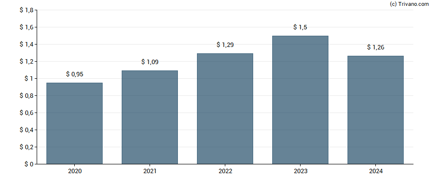 Dividend van CRA International Inc.