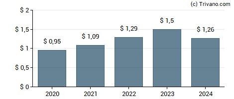 Dividend van CRA International Inc.