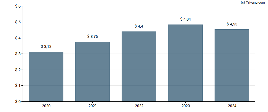 Dividend van Dominos Pizza Inc