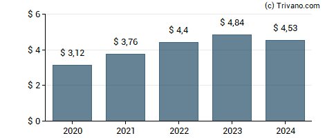 Dividend van Dominos Pizza Inc