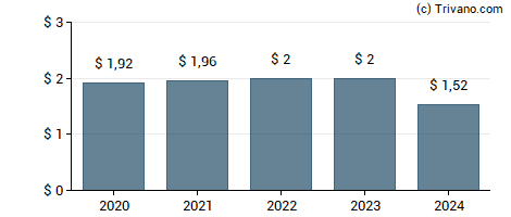 Dividend van Netapp Inc