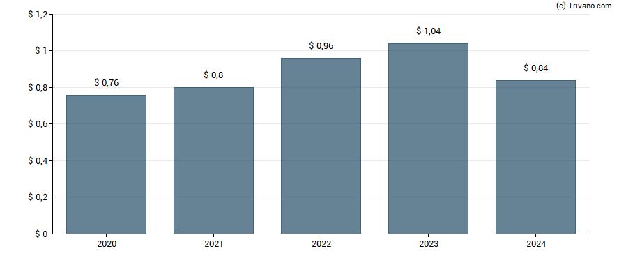 Dividend van Exponent Inc.