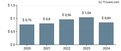 Dividend van Exponent Inc.