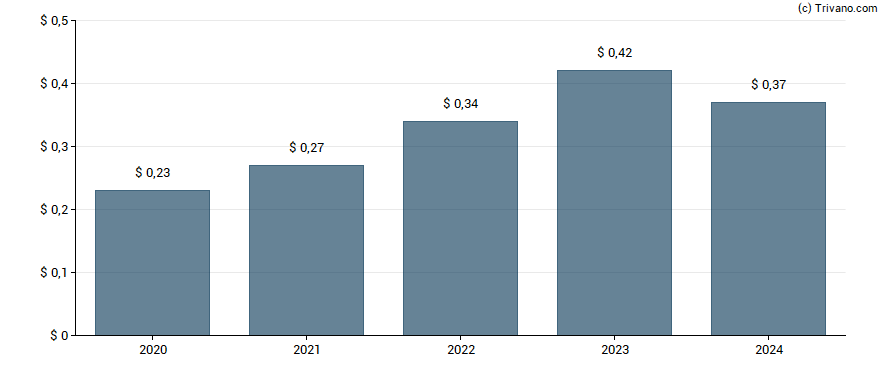 Dividend van New York Times Co.