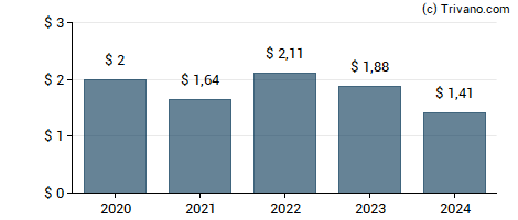 Dividend van First Interstate BancSystem Inc.