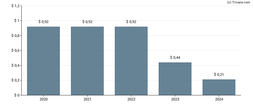 Dividend van Newell Brands Inc