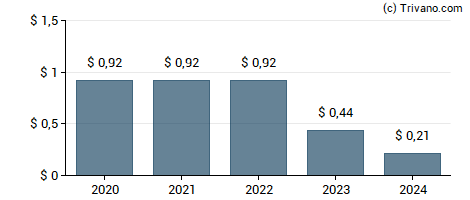 Dividend van Newell Brands Inc