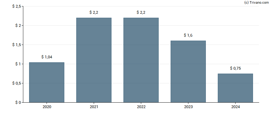 Dividend van Newmont Corp.