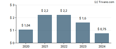 Dividend van Newmont Corp.