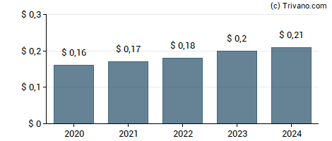 Dividend van Heico Corp.