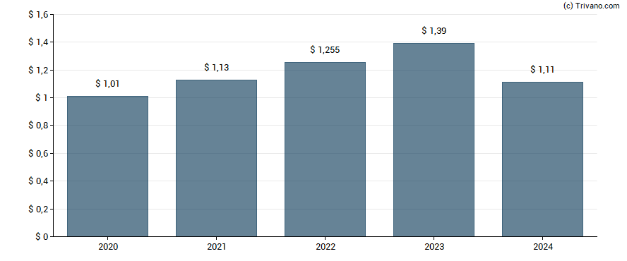 Dividend van Nike