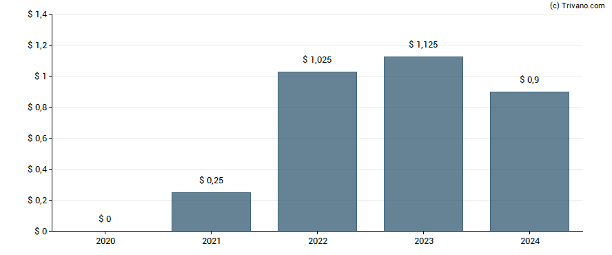 Dividend van LKQ Corp