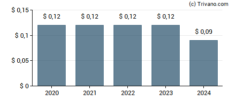 Dividend van Live Oak Bancshares Inc