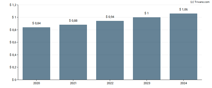 Dividend van Nisource Inc. (Holding Co.)