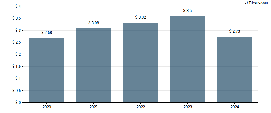 Dividend van S&P Global Inc