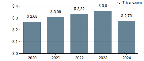 Dividend van S&P Global Inc