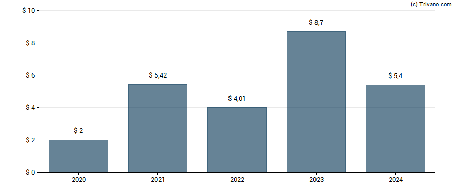 Dividend van Boise Cascade Co