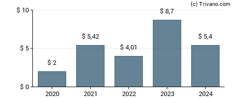 Dividend van Boise Cascade Co