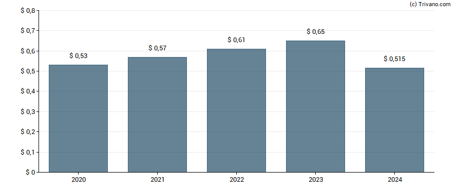 Dividend van KKR & Co. Inc.