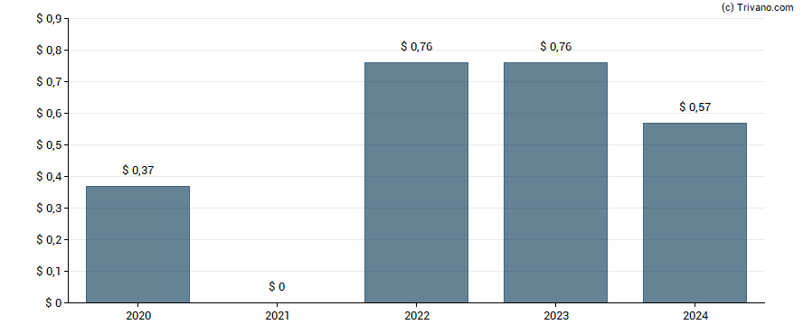 Dividend van Nordstrom, Inc.