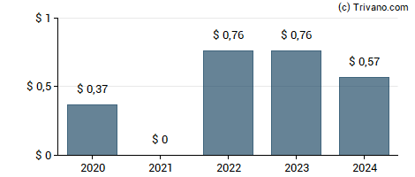 Dividend van Nordstrom, Inc.