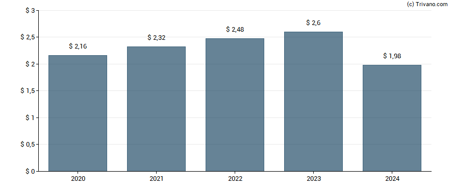 Dividend van ONE Gas Inc