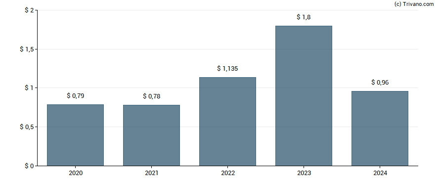 Dividend van Orchid Island Capital