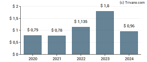 Dividend van Orchid Island Capital