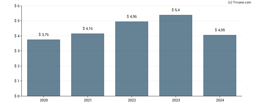 Dividend van Norfolk Southern Corp.