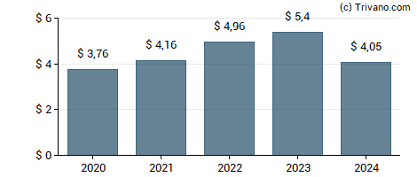 Dividend van Norfolk Southern Corp.