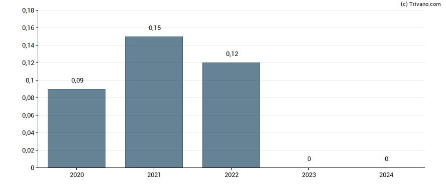 Dividend van Provident Bancorp Inc