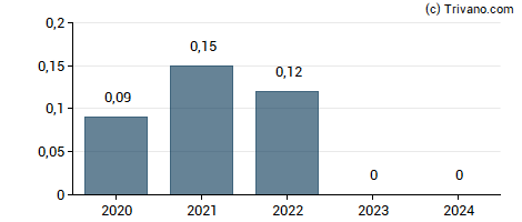 Dividend van Provident Bancorp Inc