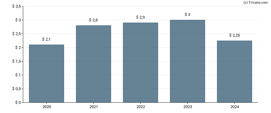 Dividend van Northern Trust Corp.