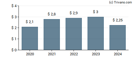 Dividend van Northern Trust Corp.