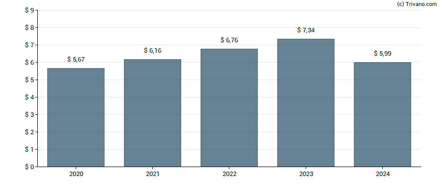 Dividend van Northrop Grumman Corp.