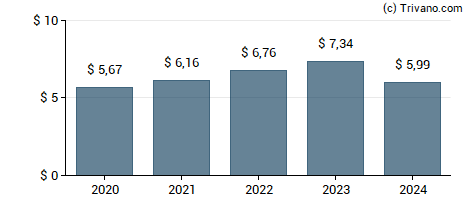 Dividend van Northrop Grumman Corp.