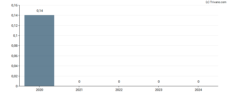 Dividend van Sabre Corp