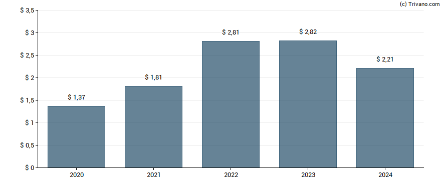 Dividend van Saratoga Investment Corp