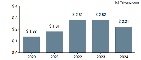 Dividend van Saratoga Investment Corp