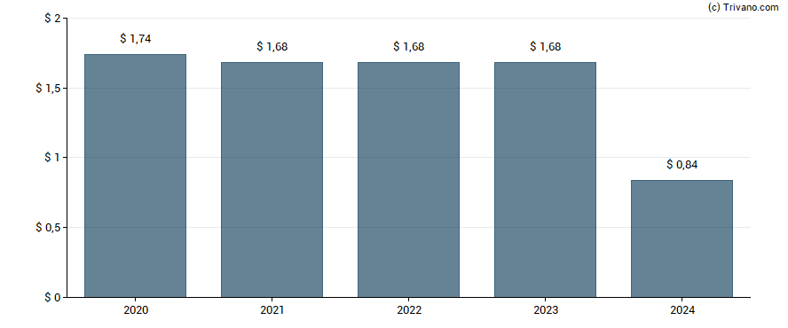 Dividend van Spectrum Brands Holdings Inc.