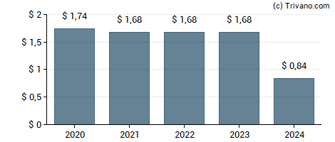 Dividend van Spectrum Brands Holdings Inc.