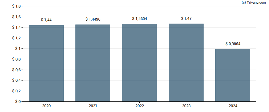 Dividend van STAG Industrial Inc