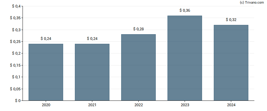 Dividend van SunCoke Energy Inc