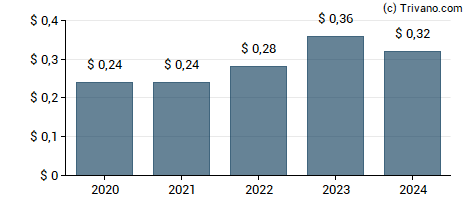 Dividend van SunCoke Energy Inc