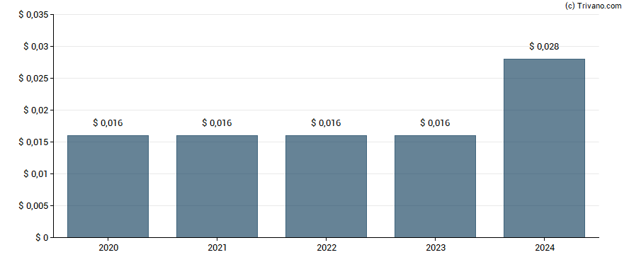 Dividend van NVIDIA Corporation