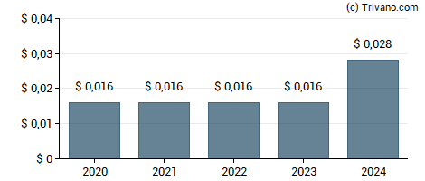 Dividend van NVIDIA Corporation