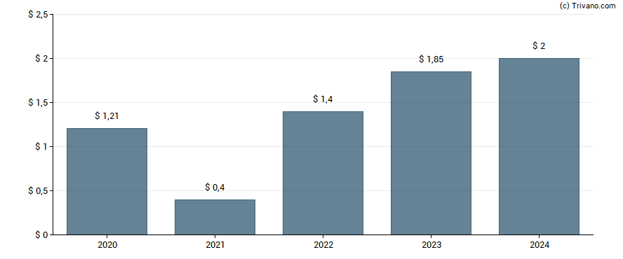 Dividend van Targa Resources Corp