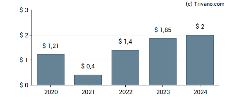 Dividend van Targa Resources Corp