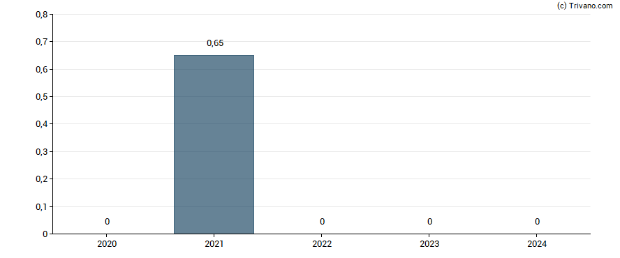 Dividend van Tile Shop Holdings